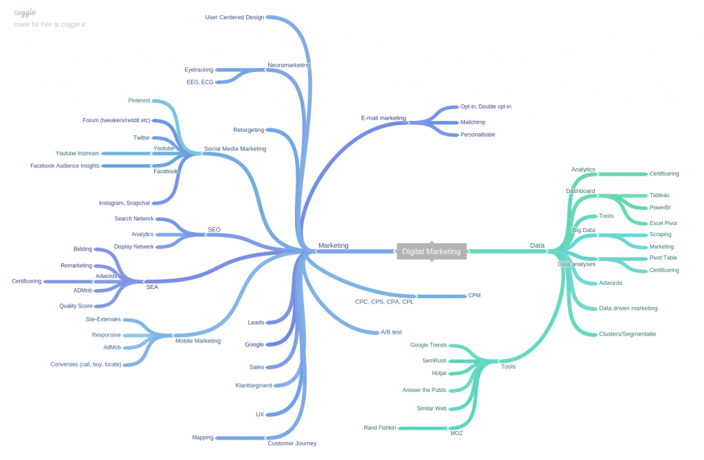 Mindmap 2